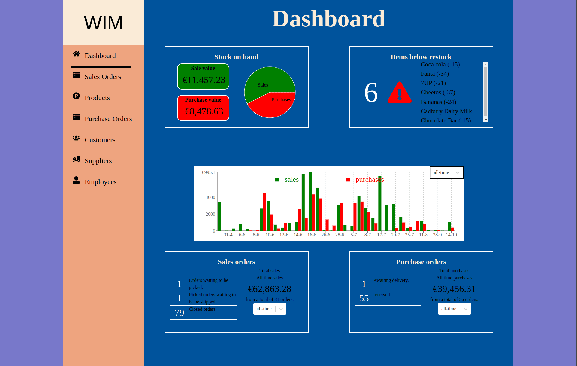 landing page of wim app, with vaious charts and metrics